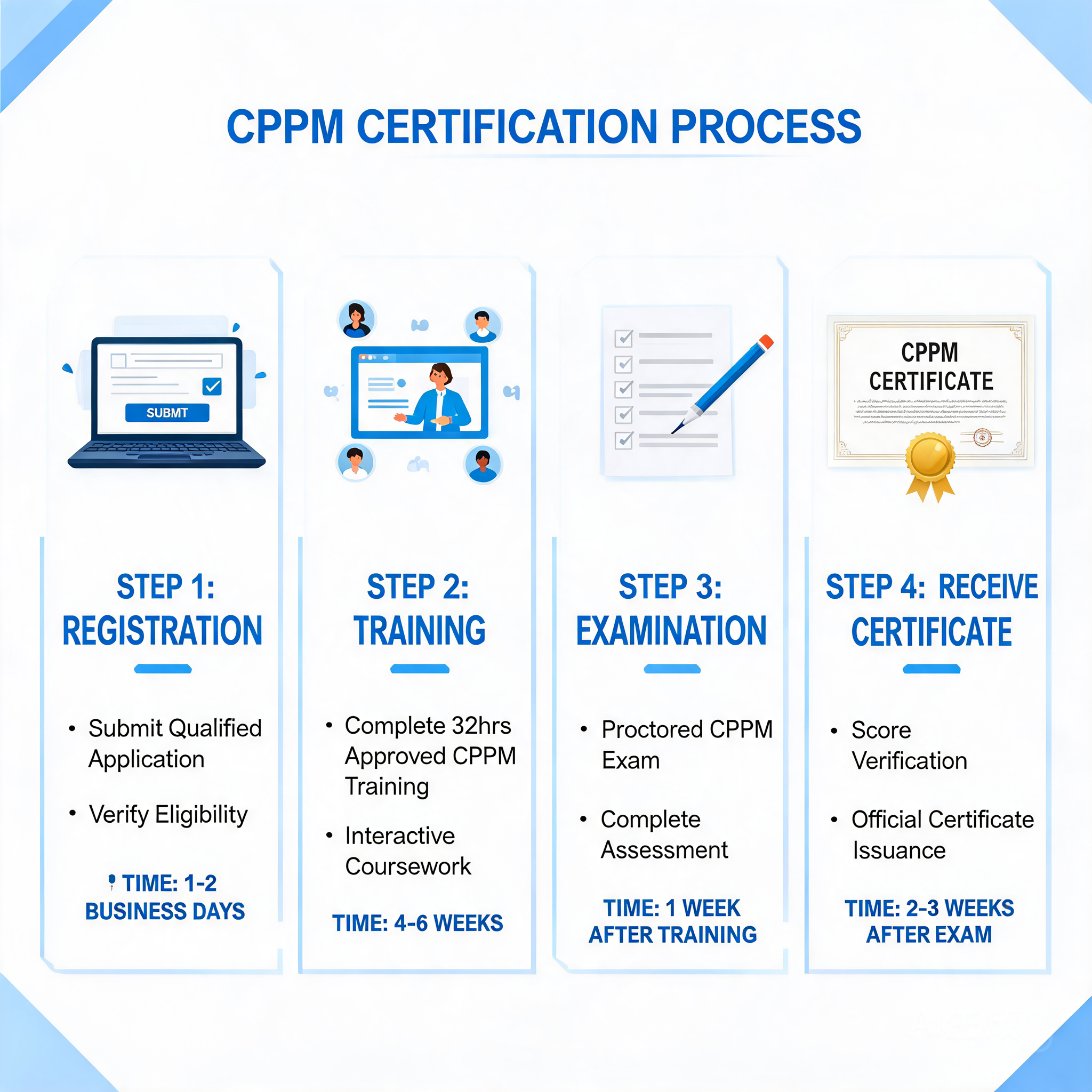 CPPM报考全流程时间节点图
